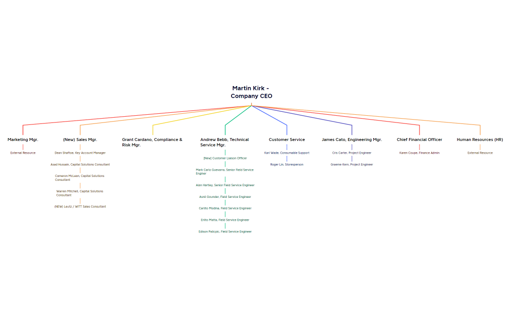 MITech - Future Org Structure