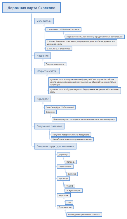 Дорожная карта Сколково