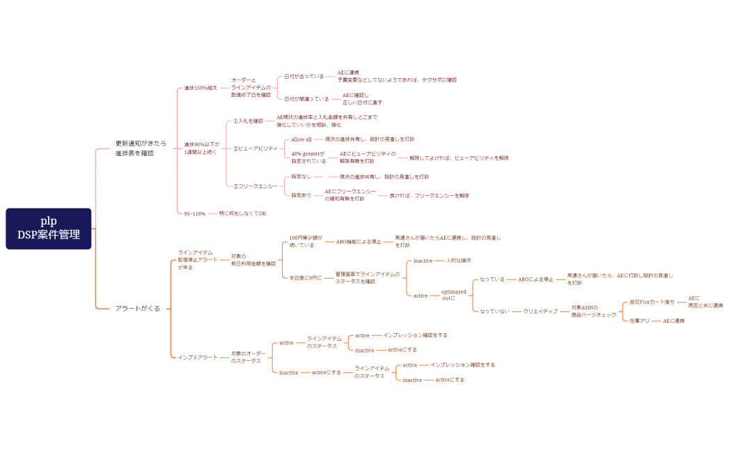 plpDSP案件管理_作業手順