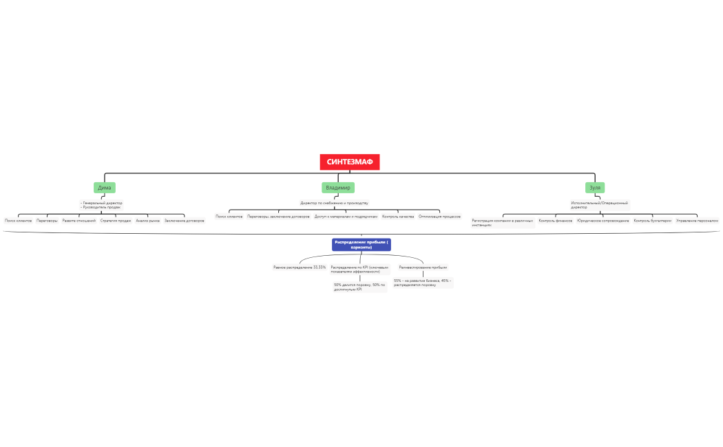 Оргструктура Синтезмаф