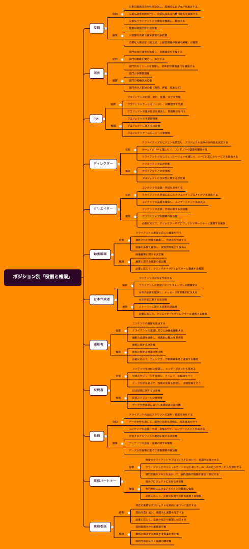 ポジション別「役割と権限」