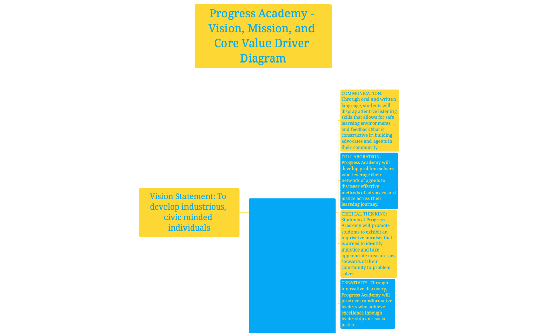 Vision Statement_ Progress Academy will be the preeminent K-12 public school that will nurture academic curiosity, provide industry leading pathways to careers, and become an institution that is embedded in the values of the surroundi (1)