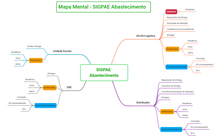 Mapa Mental - SIGPAE Abastecimento V2