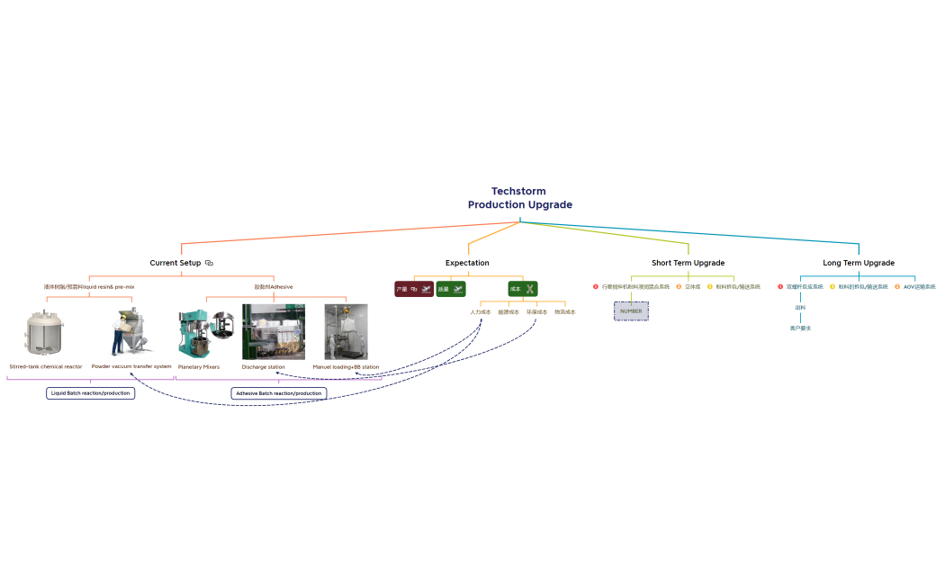 Techstorm Production Upgrade