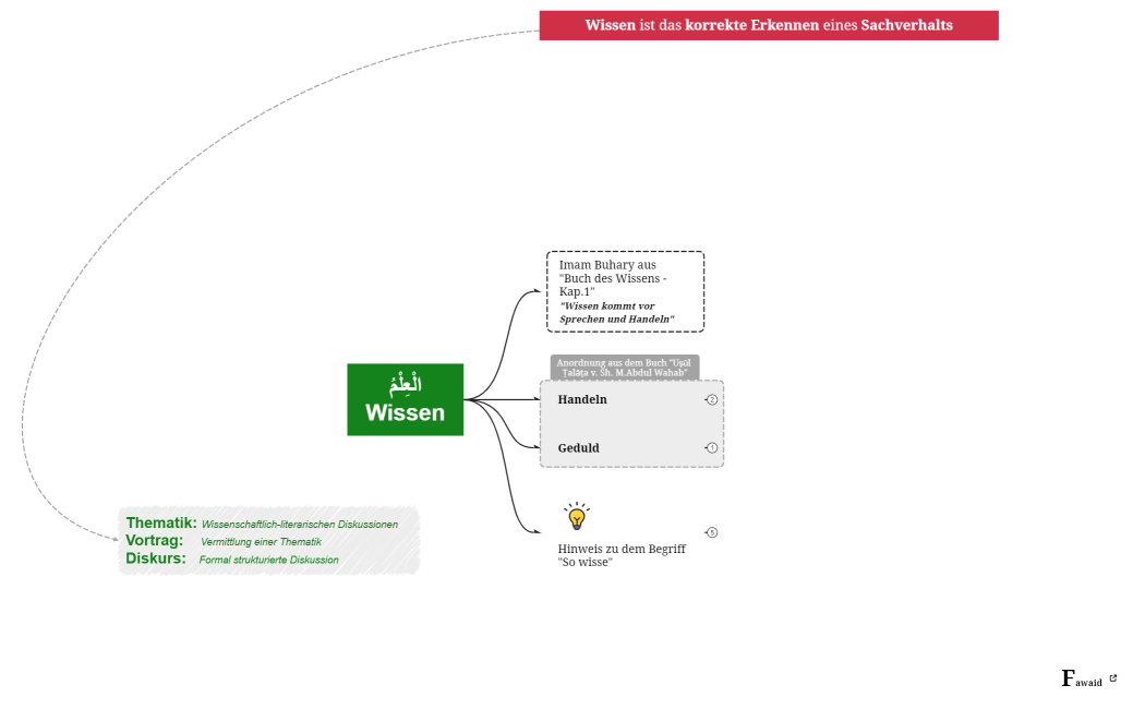 الْعِلْمُWissen