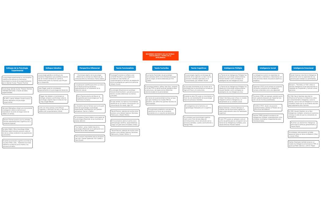 TEORIA DE LA INTELIGENCIA