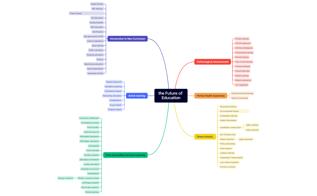 Mind Map