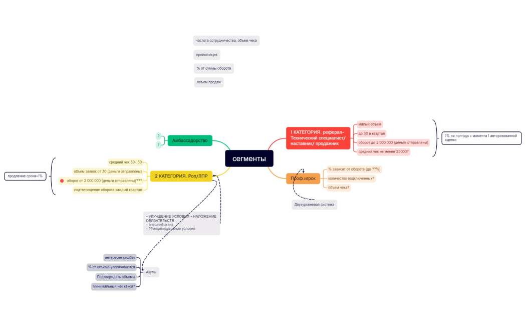 сегменты партнерка
