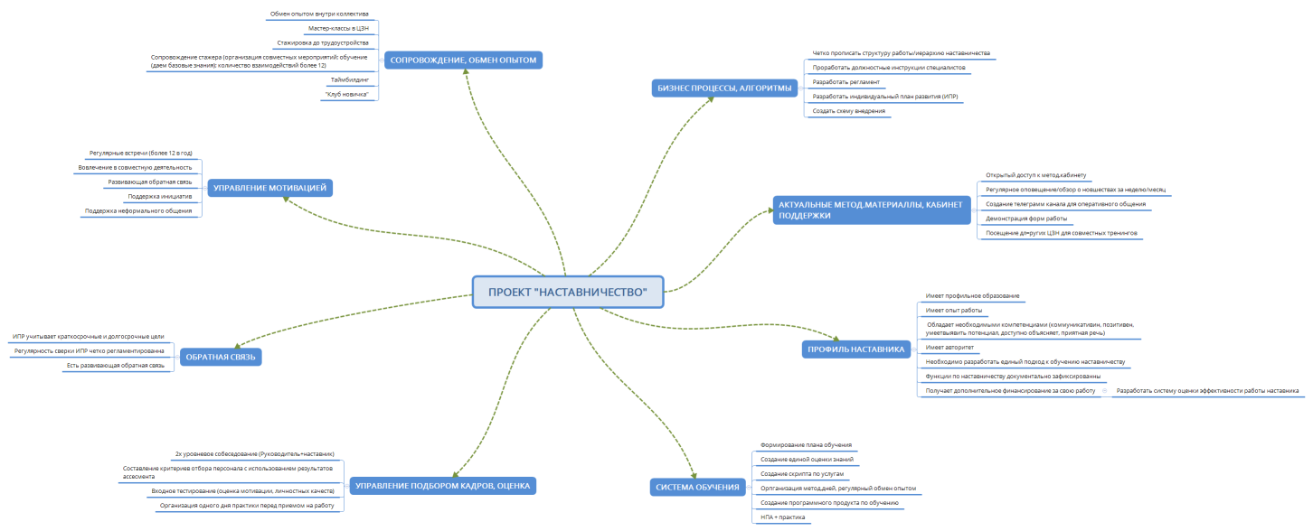 ПРОЕКТ "НАСТАВНИЧЕСТВО"