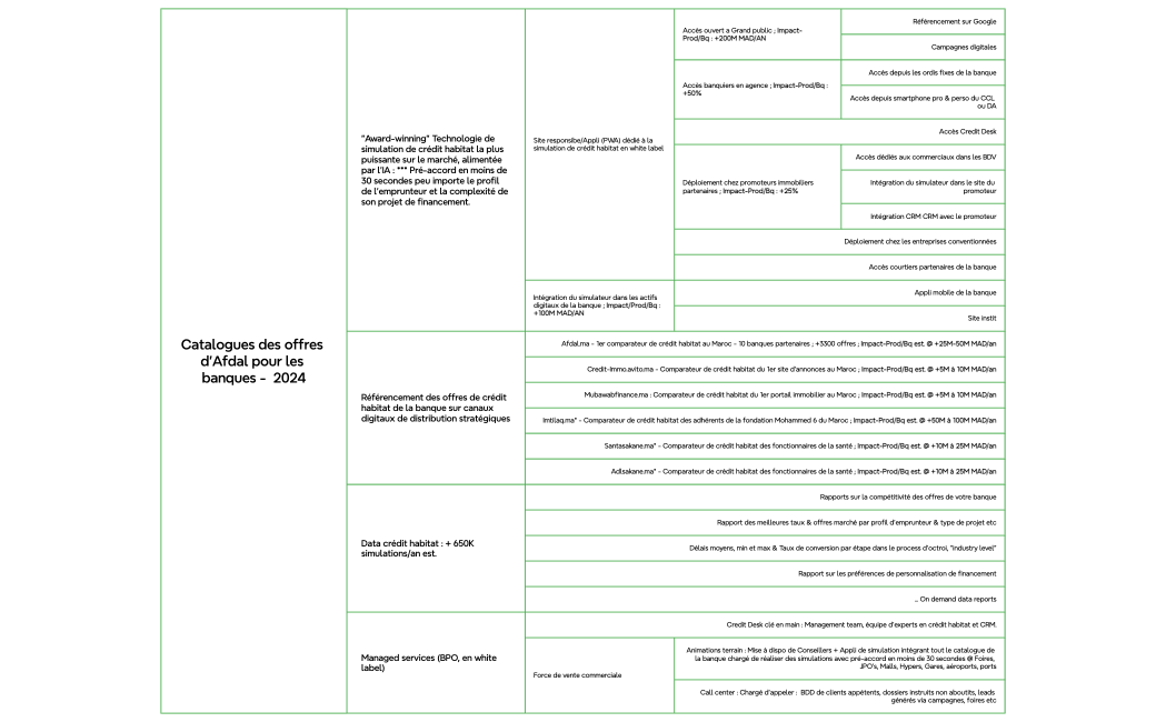 Catalogues des offres d'Afdal pour les banques -  2024