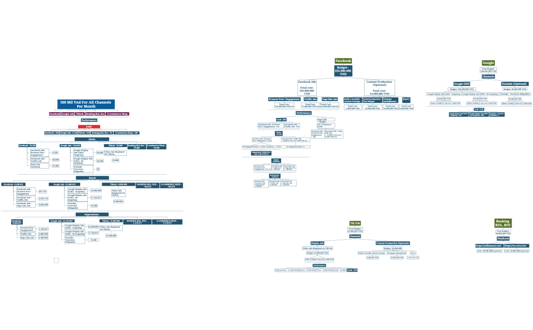 100 mil VND for all channels per month