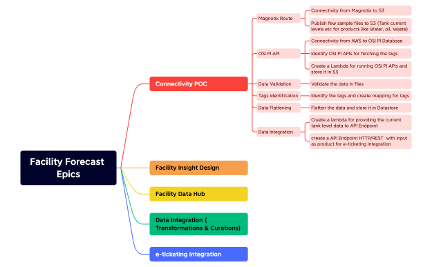 Facility Forecast Epics