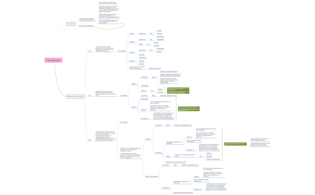 Оргструктура