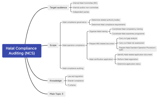 Halal Compliance Auditing (NCS)