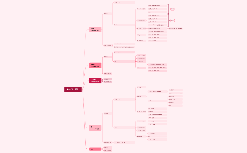 マインドマップ