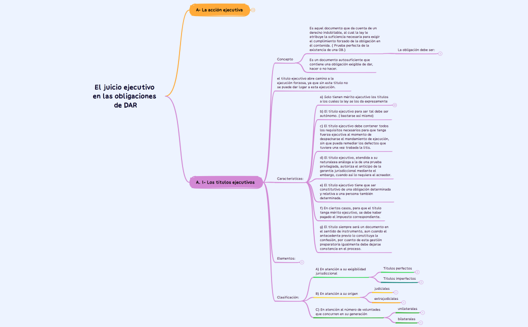 El juicio ejecutivo en las obligaciones de DAR.xmind
