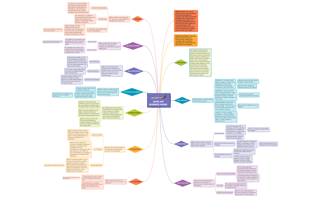 BATIK AIR BUSINESS MODEL .xmind