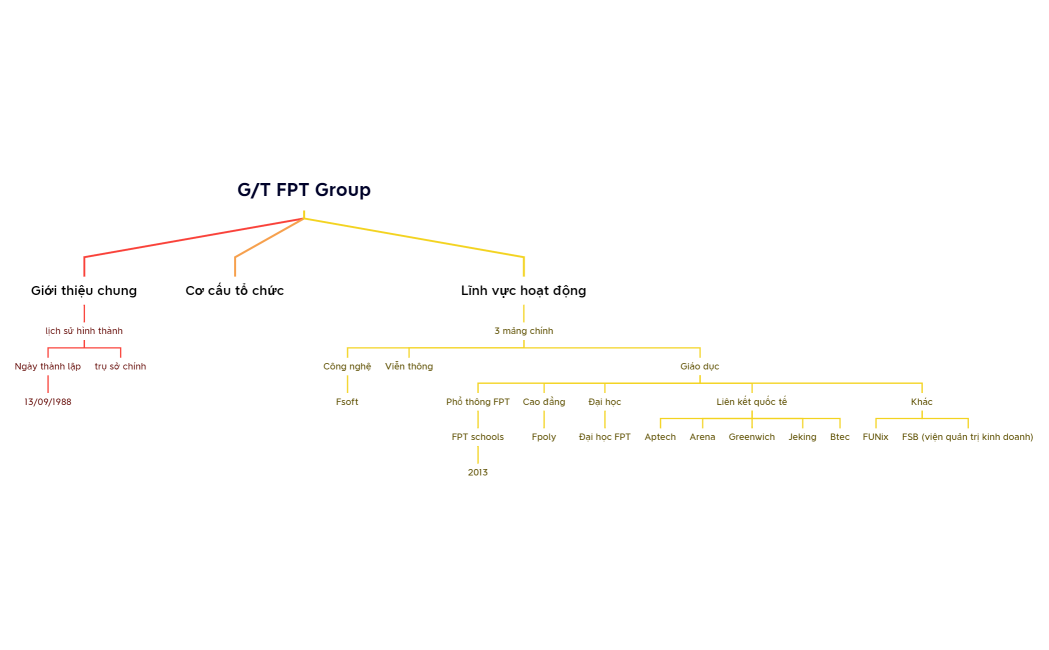 GT FPT Group