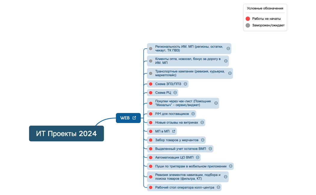 ИТ Проекты 2023