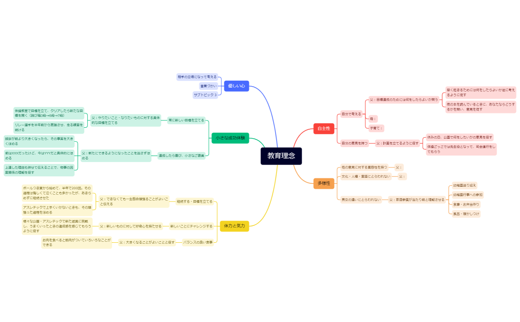 マインドマップ