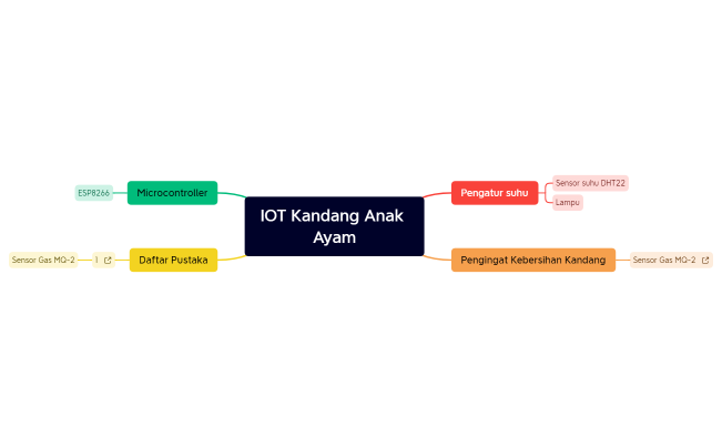IOT Kandang Anak Ayam