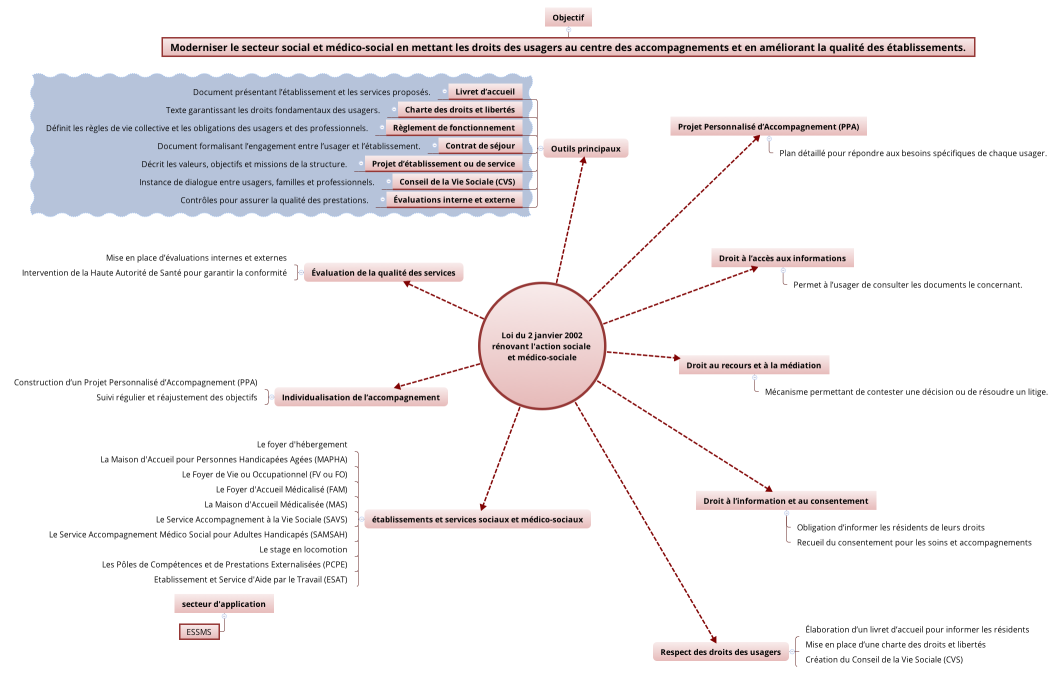 Loi du 2 janvier 2002 rénovant l'action sociale et médico-sociale