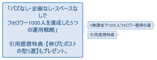 「バズなし・企画なし・スペースなしで フォロワー1000人を達成した5つの運用戦略」 引用感想特典：【伸びたポストの型5選】もプレゼント。