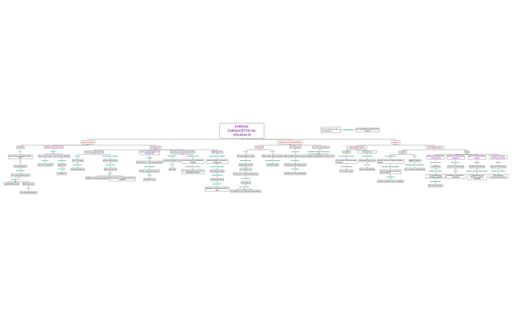 FORMAS FARMACÉUTICAS SÓLIDAS II.xmind
