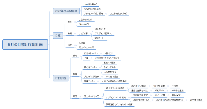 ５月の目標と行動計画