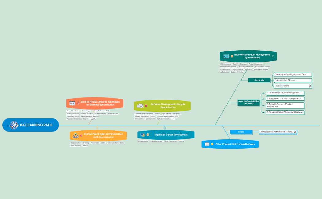 BA LEARNING PATH (Full course)