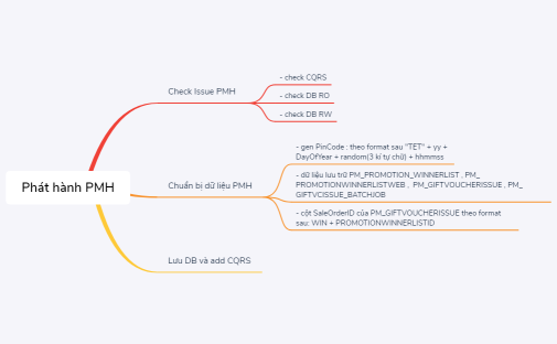 Phát hành PMH