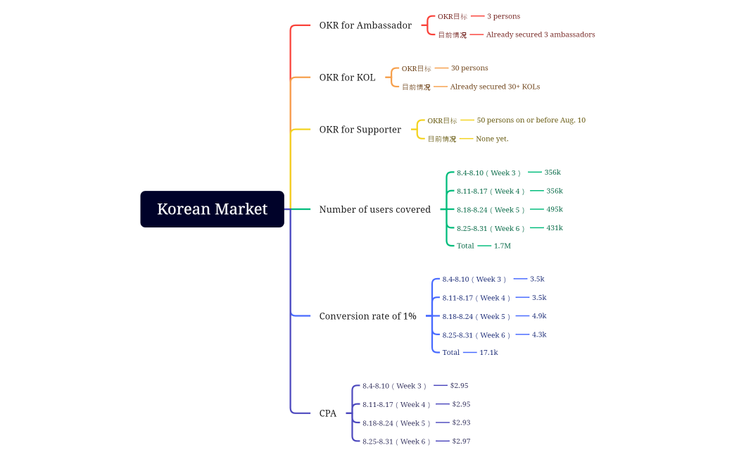 Korean Market