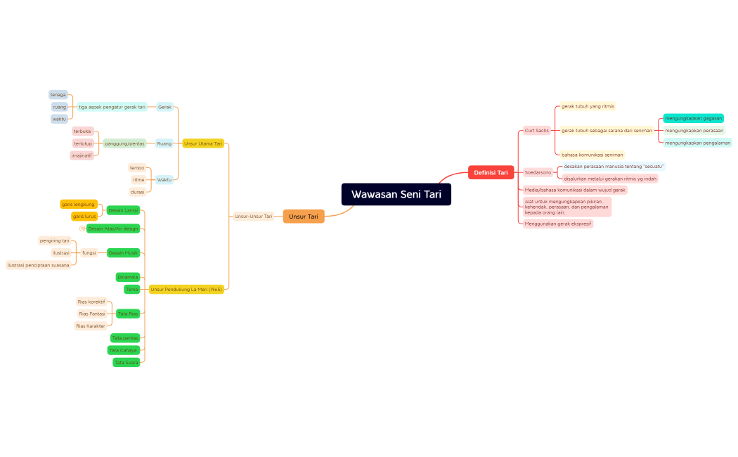 Modul 7 KB 1 Wawasan Seni Tari