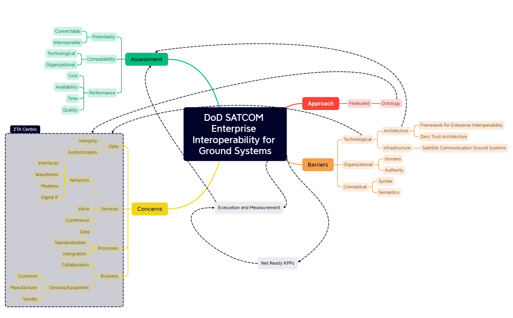 DoD SATCOM Enterprise Interoperability for Ground Systems
