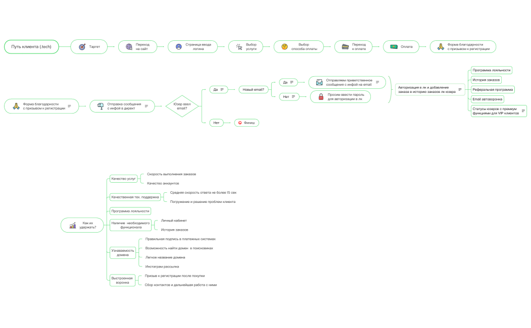 Путь клиента