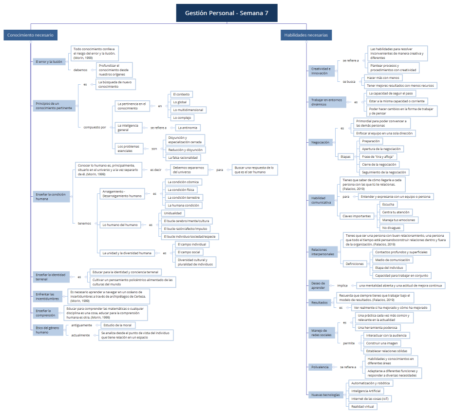 Gestión Personal - Semana 7