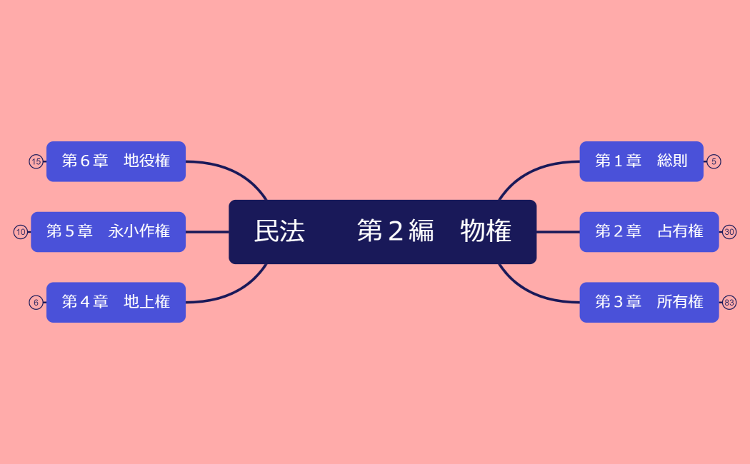 民法　　第２編　物権