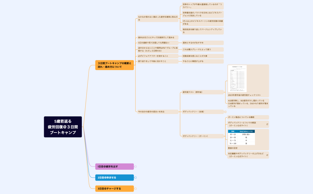 5歳若返る疲労回復＠３日間ブートキャンプ