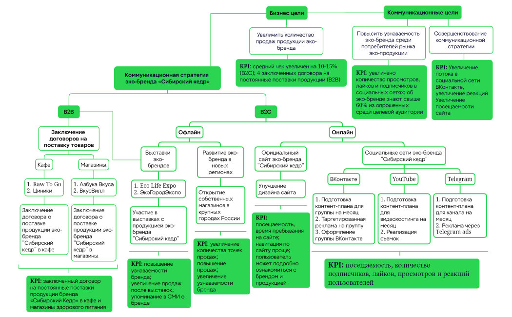 Коммуникационная стратегия эко-бренда «Сибирский кедр»