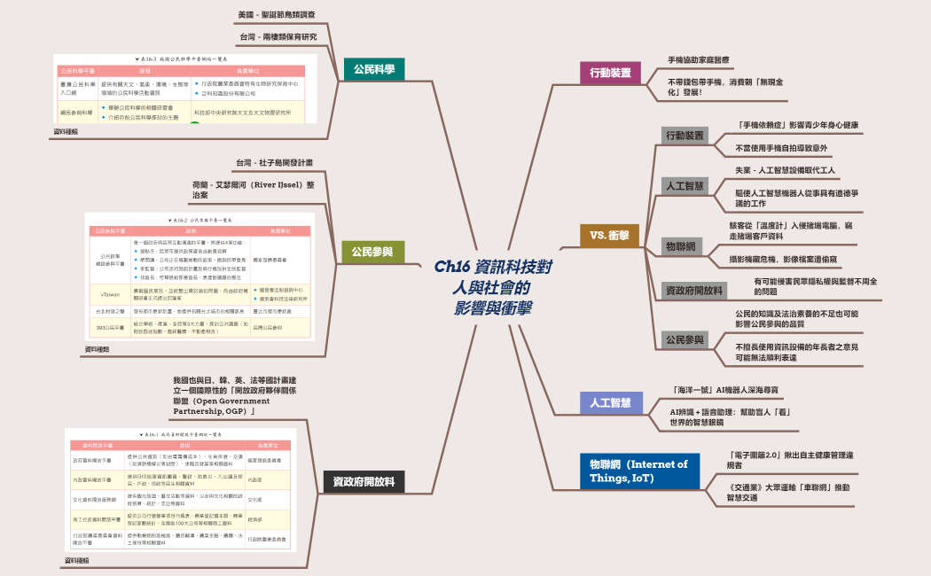 Ch16 資訊科技對人與社會的  影響與衝擊.xmind