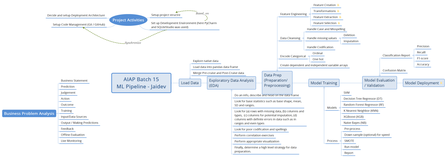 AIAP Batch 15 ML Pipeline - Jaidev