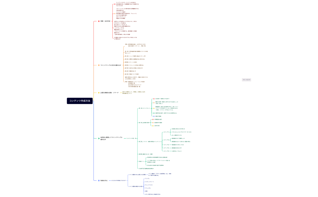 コンテンツ作成方法
