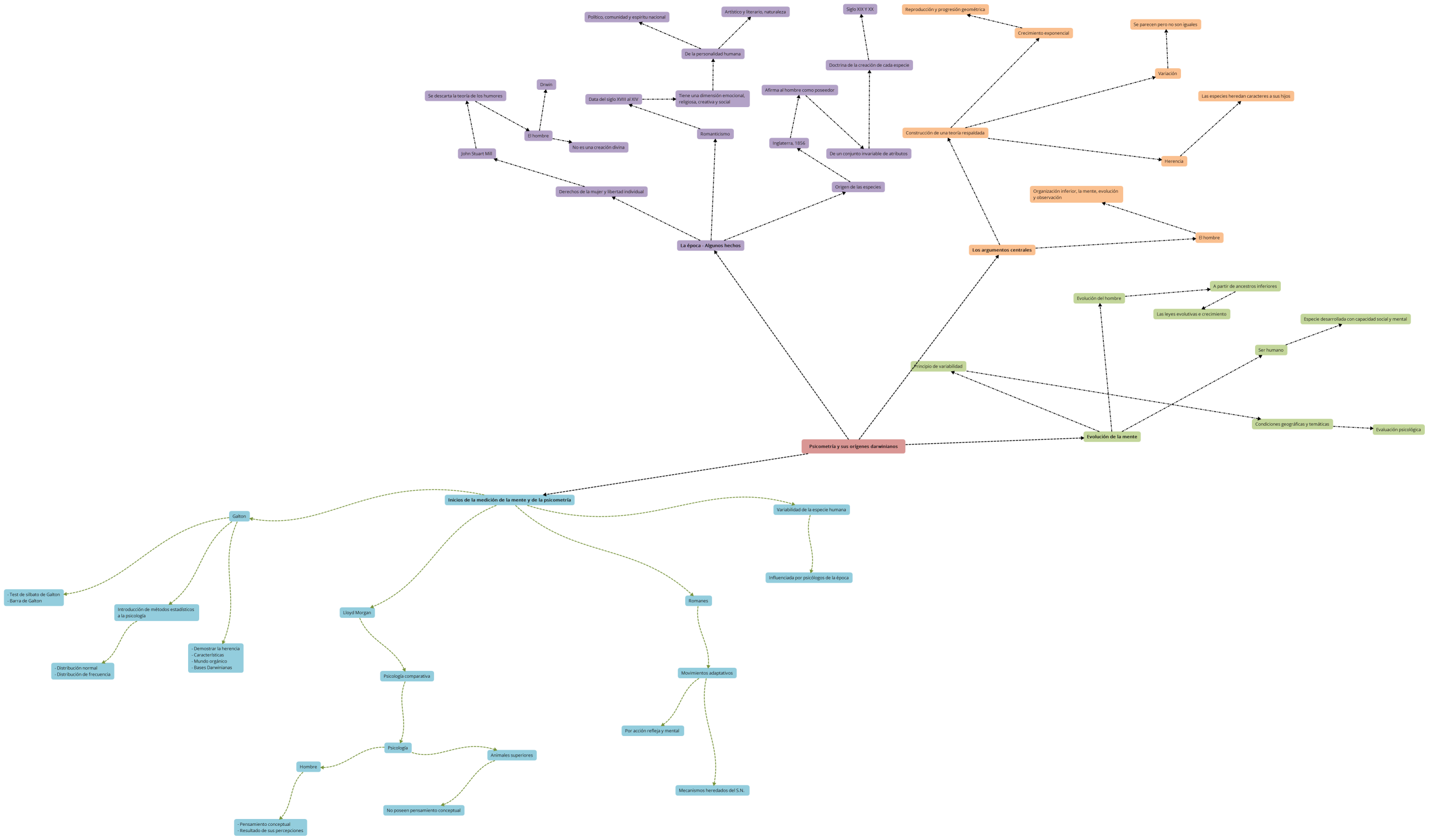 Psicometría y sus orígenes darwinianos