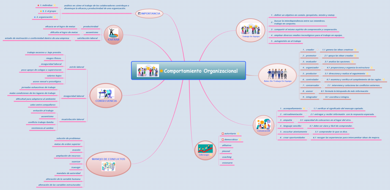Comportamiento Organizacional 