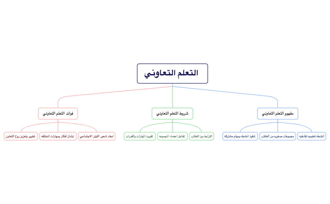 التعلم التعاوني 