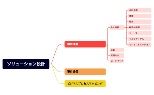 ソリューション設計.xmind