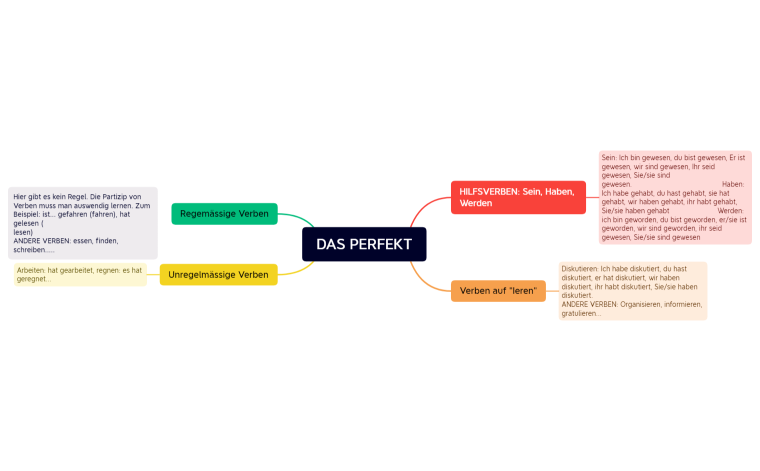 Mindmap PERFEKT