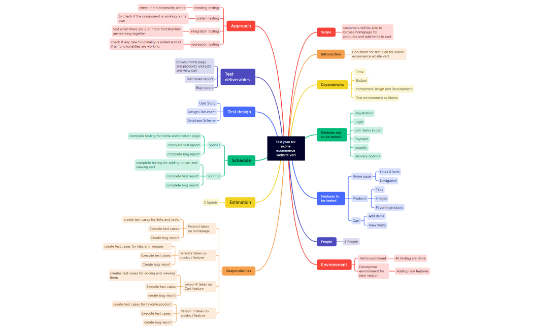 Testplanfor axone ecommerce website ver1-task3xmind