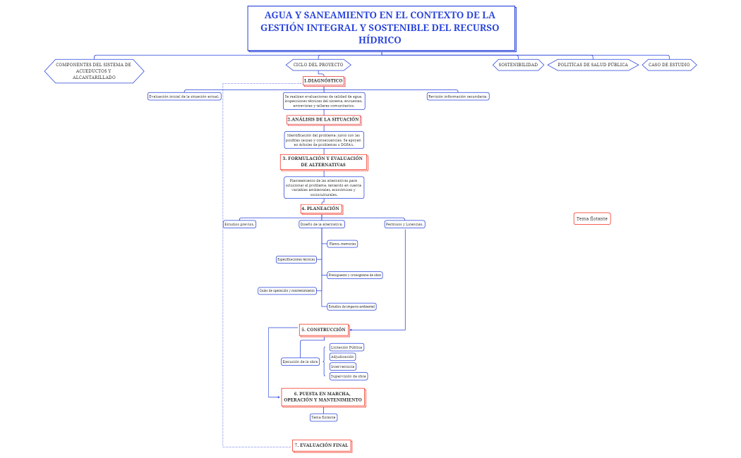 Mapa Conceptual - Acueductos.xmind
