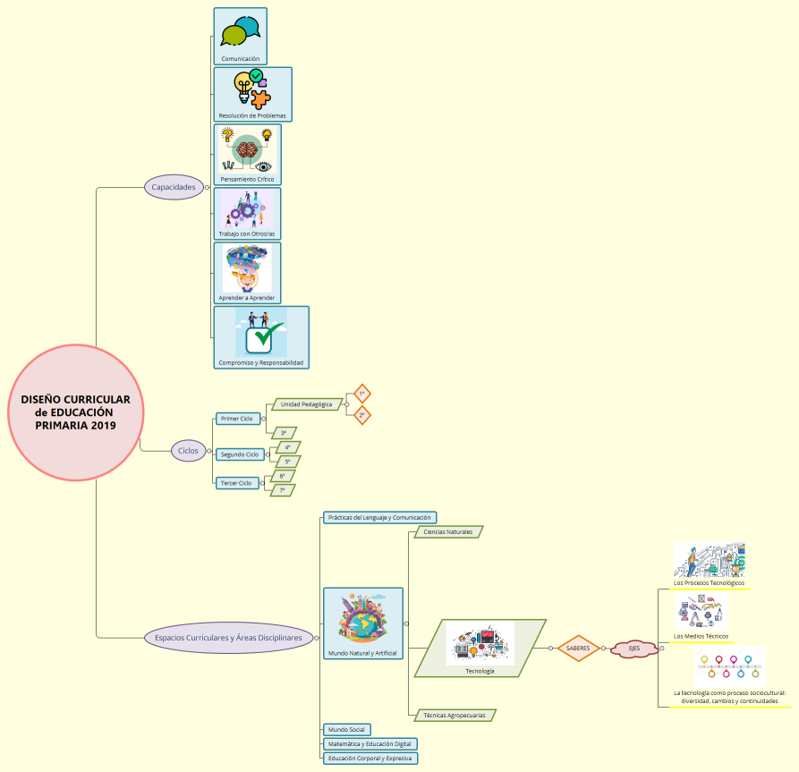Esquema - DISEÑO CURRICULAR